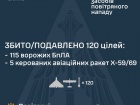 Вночі збито/подавлено 120 зі 130 БпЛА та 5 з 8 ракет