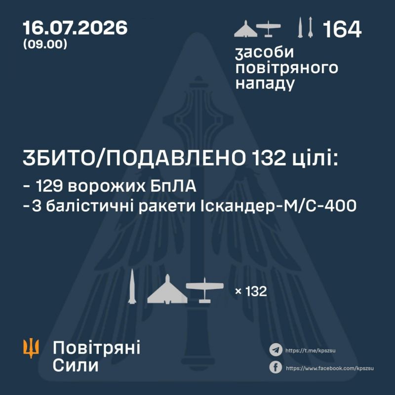 Вночі збито/подавлено 129 зі 146 БпЛА, 3 з 13 ракет і 4 ракети не досягли цілей - фото