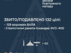 Вночі збито/подавлено 129 зі 146 БпЛА, 3 з 13 ракет і 4 ракети не досягли цілей