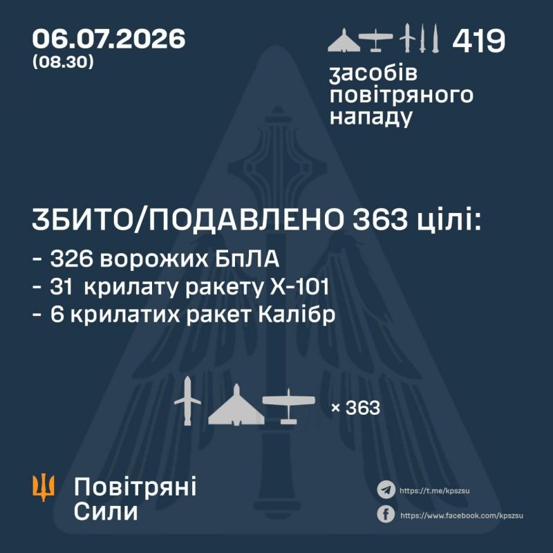 Вночі збито/подавлено 37 із 68 ракет і 326 з 351 БпЛА - фото