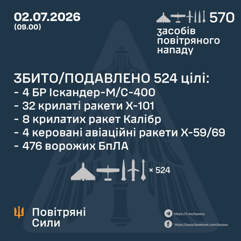Вночі збито/подавлено 48 із 74 ракет і 476 з 496 безпілотників - фото