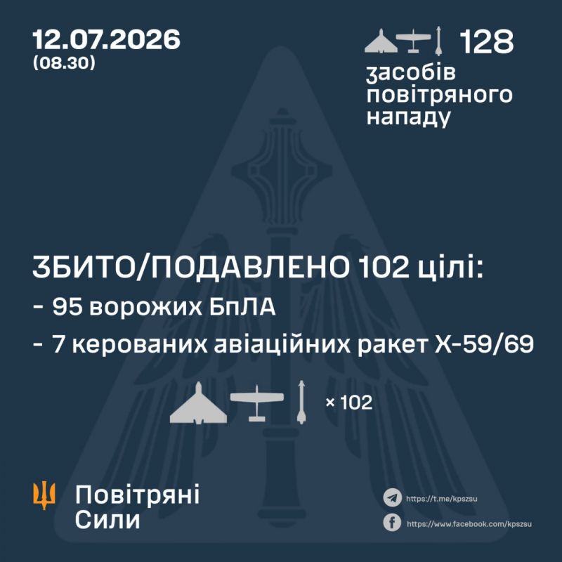 Вночі збито/подавлено 7 з 13 ракет і 95 зі 115 безпілотників - фото