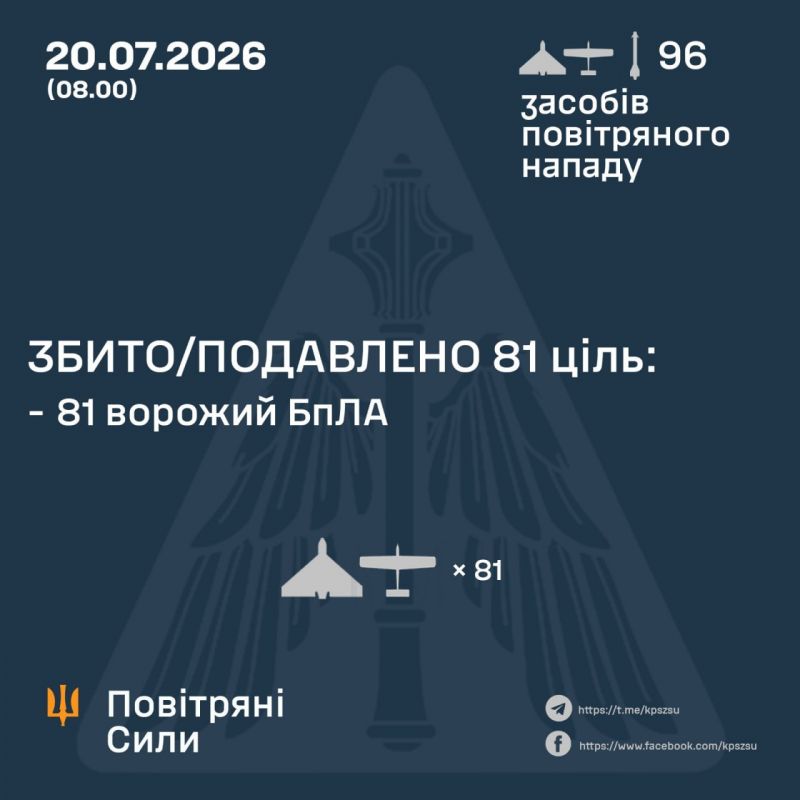 Вночі збито/подавлено 81 з 94 БпЛА та жодної з двох ракет, але одна не досягла цілі - фото
