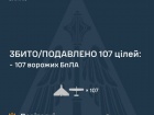 Вночі над Україною збито/подавлено 107 зі 135 ворожих БпЛА