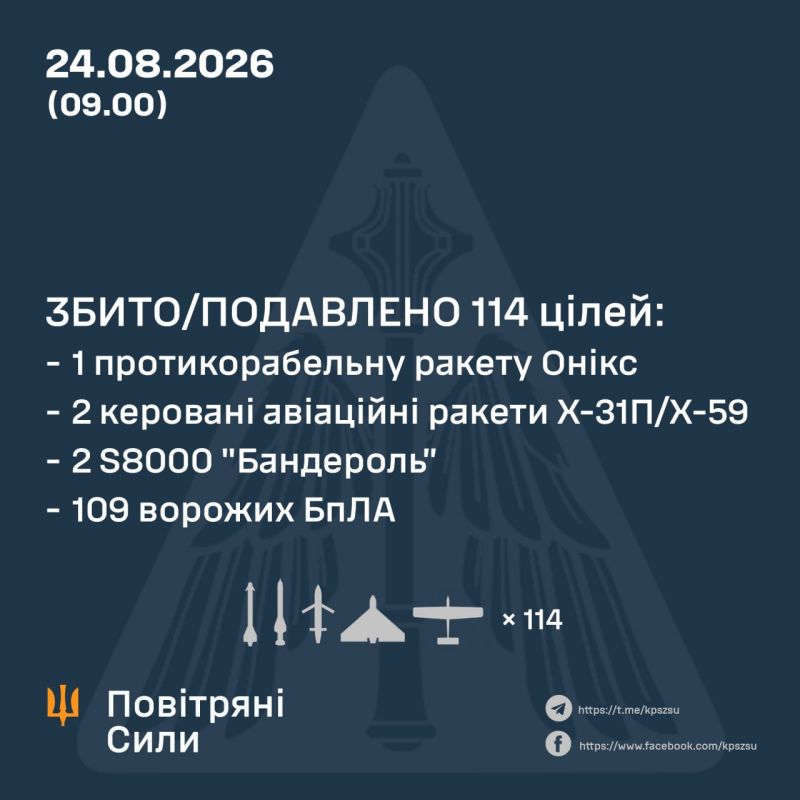 Вночі над Україною збито/подавлено 114 зі 151 повітряної цілі, у т.ч. кілька ракет - фото