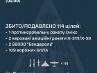 Вночі над Україною збито/подавлено 114 зі 151 повітряної цілі, у т.ч. кілька ракет