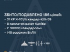 Вночі над Україною збито/подавлено 145 зі 168 БпЛА, 39 із 44 крилатих/авіа ракет, дві “Бандеролі”