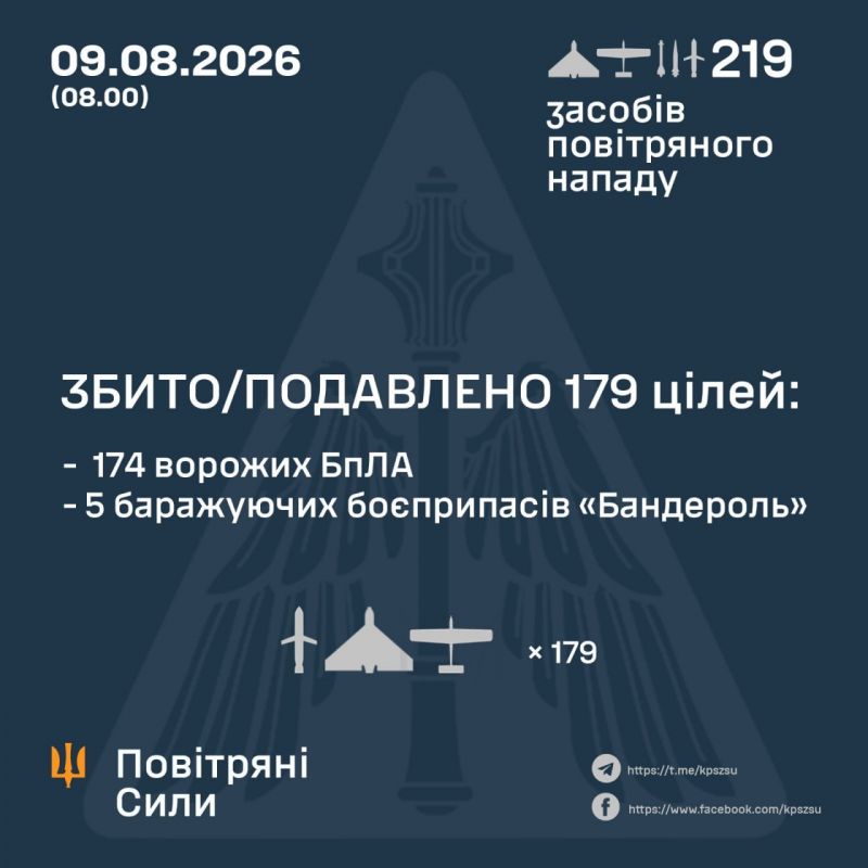 Вночі над Україною збито/подавлено 179 з 219 цілей противника, кілька ракет цілей не досягли - фото