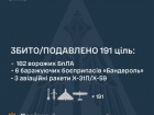 Вночі над Україною збито/подавлено 182 з 217 БпЛА, 3 авіаракети та 6 «Бандеролей»