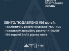 За ніч над Україною збито/подавлено 2 з 35 ракет і 154 зі 185 БпЛА