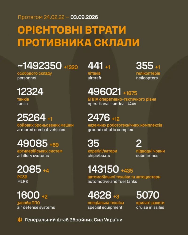 Триває 1653-тя доба повномасштабного російського вторгнення - фото