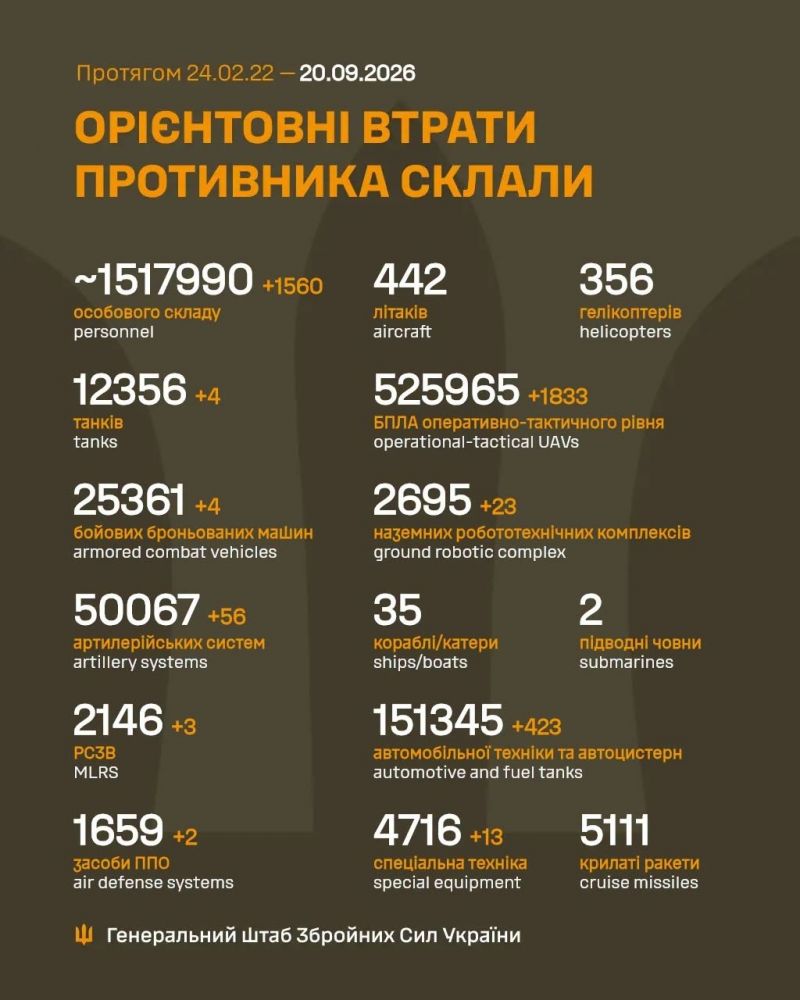 Триває 1670-та доба повномасштабного російського вторгнення - фото