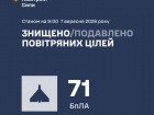 Вночі над Україною збито/подавлено 71 з 92 ворожих БпЛА