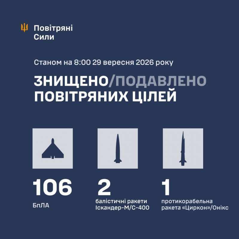 Вночі збито/подавлено 106 зі 152 БпЛА та всі три ракети - фото