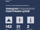 Вночі збито/подавлено 142 зі 166 БпЛА та 33 ракети, у т.ч. дві балістичні