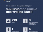 Вночі збито/подавлено 220 з 282 БпЛА і МгКР, 4 «Циркони» та 3 балістичні ракети