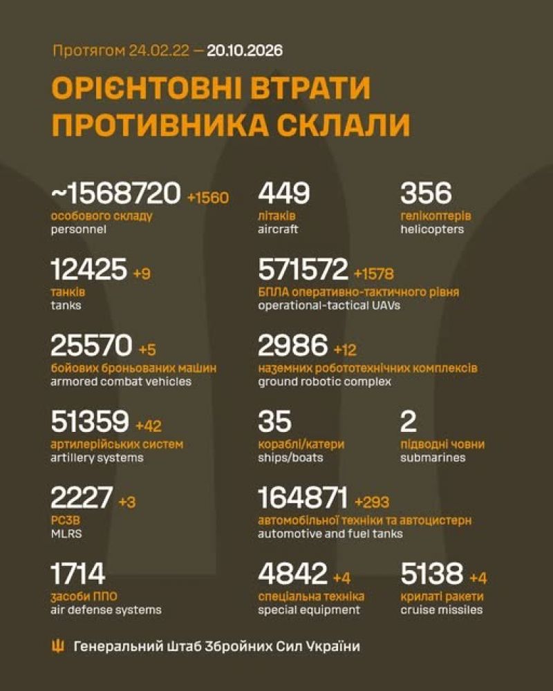 Триває 1700-та доба повномасштабного російського вторгнення - фото