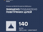 Вночі над Україною збито/подавлено 140 зі 176 ворожих БпЛА