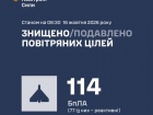 Вночі збито/подавлено 114 зі 149 ворожих безпілотників