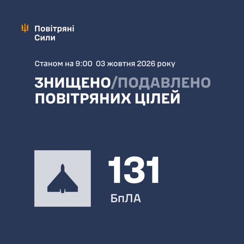 Вночі збито/подавлено 131 зі 157 ворожих БпЛА - фото