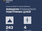 Вночі збито/подавлено 243 з 269 БпЛА та 4 крилаті ракети
