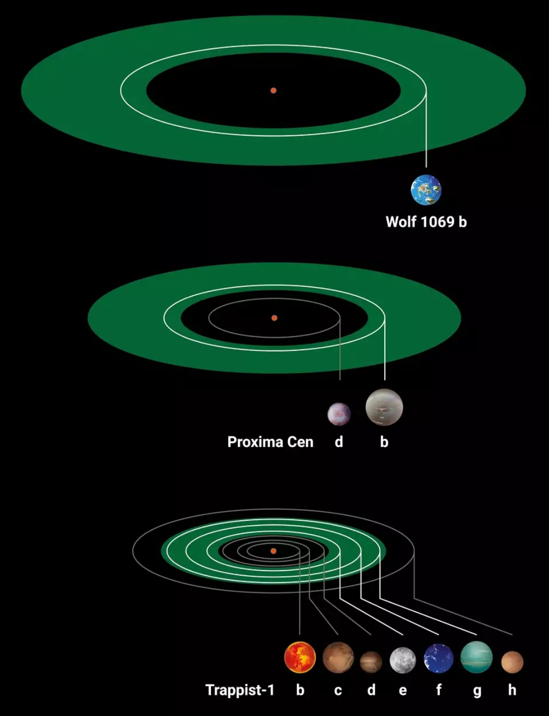 сравниваются три экзопланетные системы звезд-красных карликов