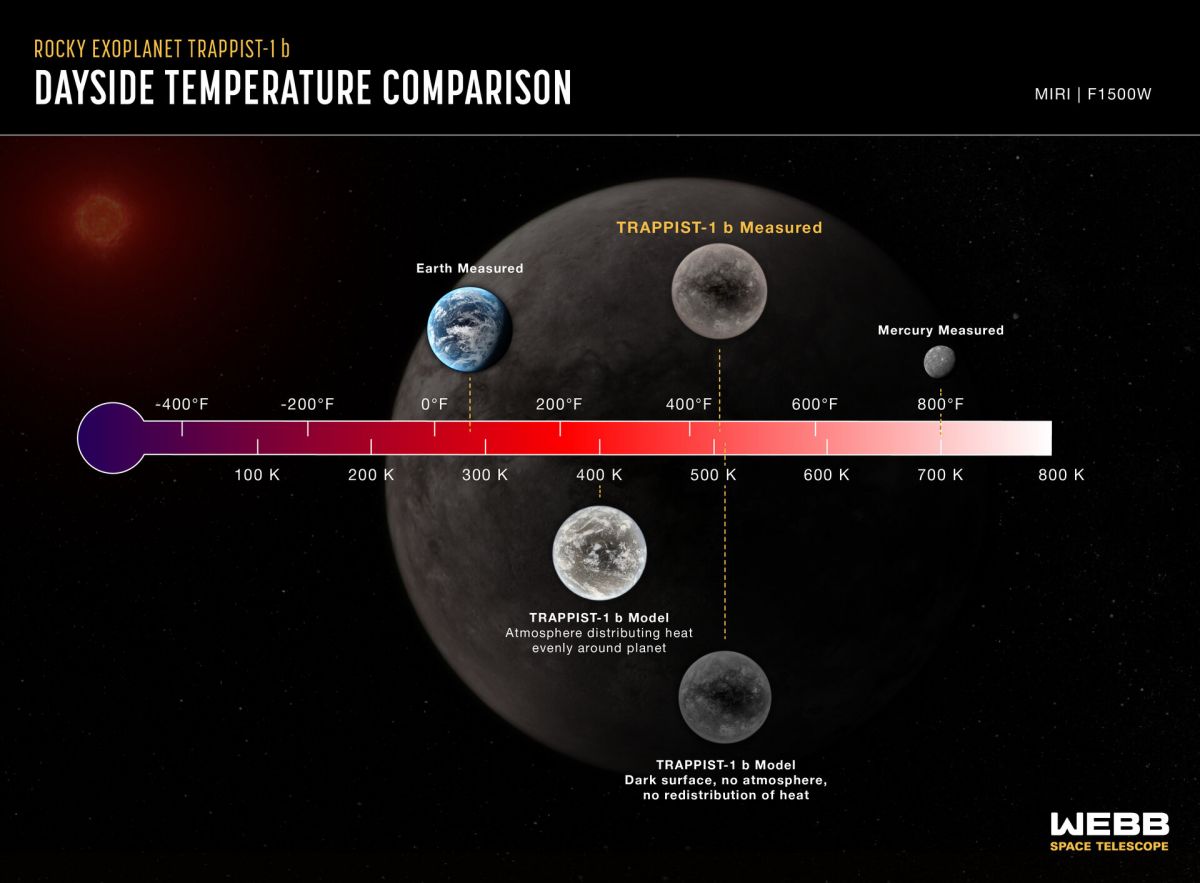 Сравнение дневной температуры TRAPPIST-1 b