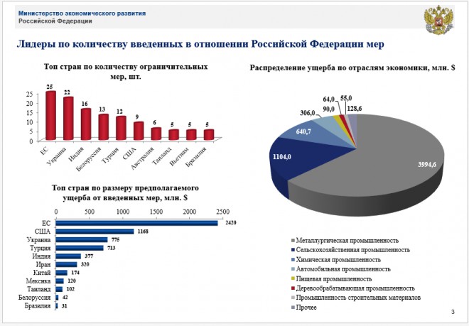 причиненные России убытки от введения санкций, инфографика