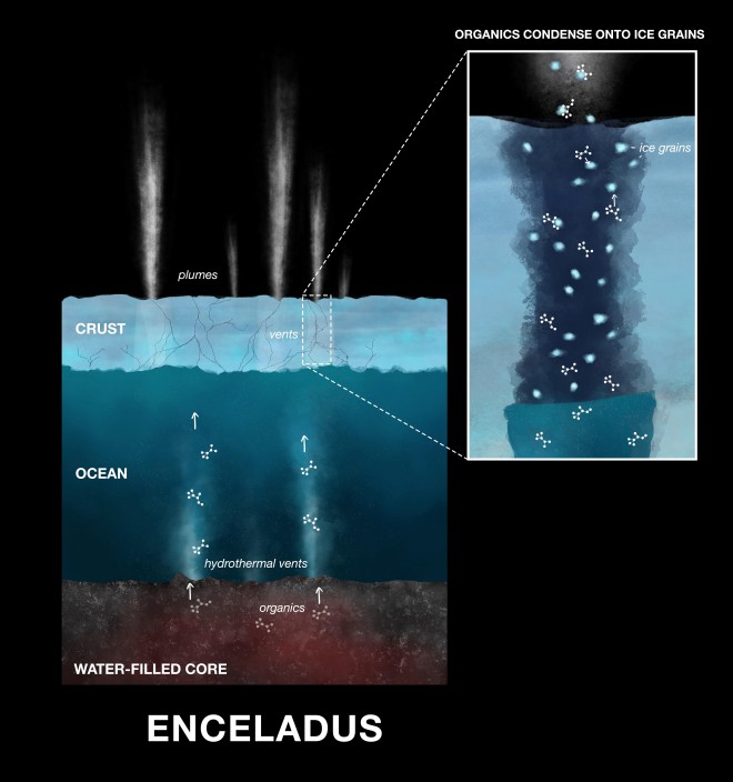 выброс органики с поверхности Энцелада