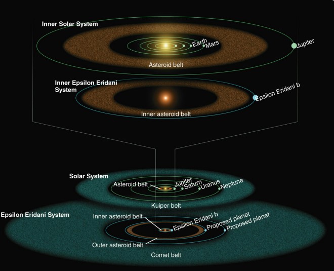 сравнение ранних и в нынешнем виде планетарных систем Эпсилон Эридана и Солнца на фото