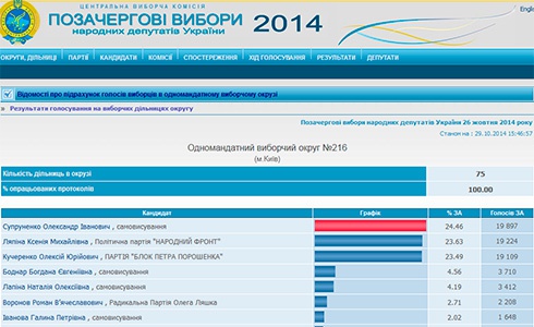 На 216 округе в Киеве победил экс-регионал - фото