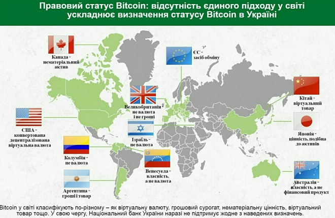 НБУ: Bitcoin не имеет определенного правового статуса в Украине - фото