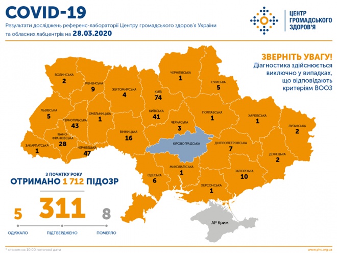 В Украине 311 заболевших COVID-19, 8 летальных случаев - фото