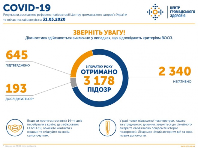 645 случаев COVID-19 в Украине, 17 смертей - фото