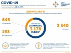 645 случаев COVID-19 в Украине, 17 смертей