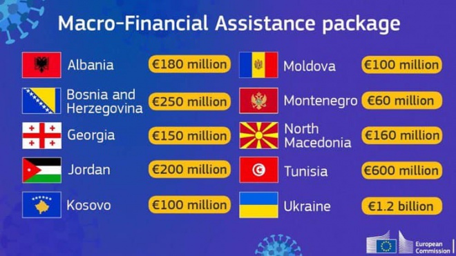 Украина получит от ЕС 1,2 млрд евро помощи - фото