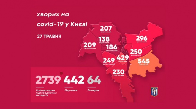 За сутки коронавирус подтвердили у 29 киевлян, выздоровели 44 человека - фото