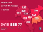 +43 случая COVID-19 зафиксировано в Киеве