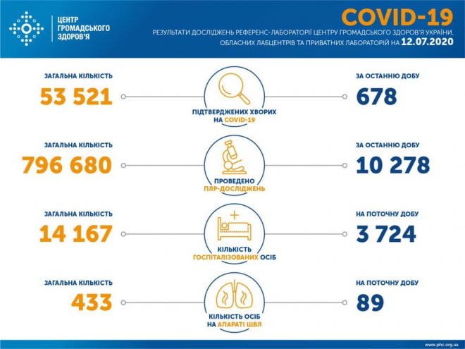 +678 случаев COVID-19 в Украине за сутки - фото