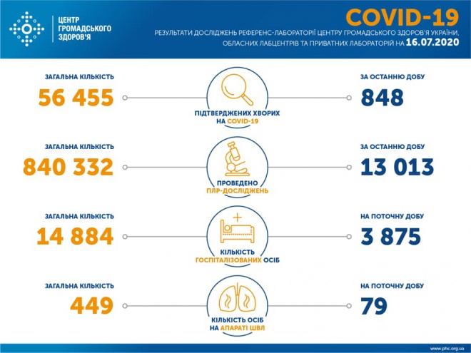 848 новых случаев COVID-19 в Украине - фото