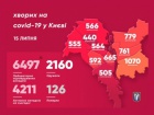 Киев установил рекорд по заболеваемости COVID-19