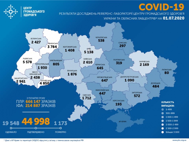 За прошедшие сутки зарегистрировано еще меньше случаев COVID-19 в Украине - фото