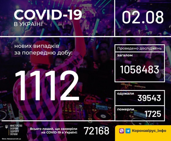 1112 новых случаев COVID-19 по Украине - фото