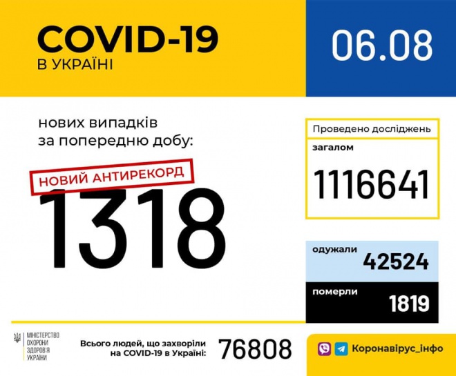 +1318 новых случаев COVID-19 в Украине - фото