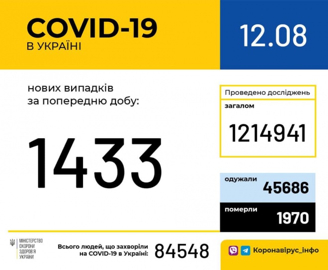 +1433 случая COVID-19 за минувшие сутки в Украине - фото