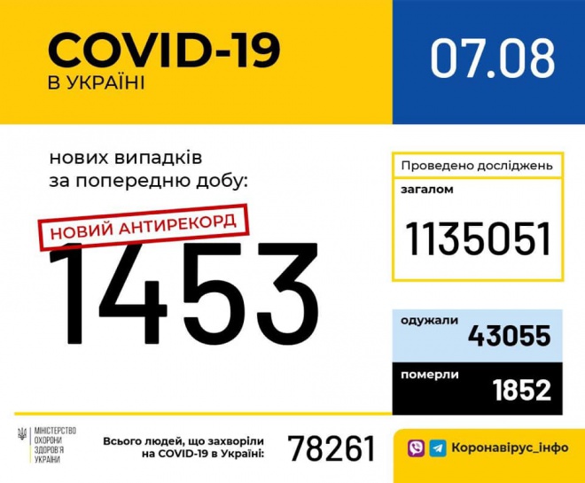+1453 зафиксированных случаев COVID-19 за сутки в Украине - фото