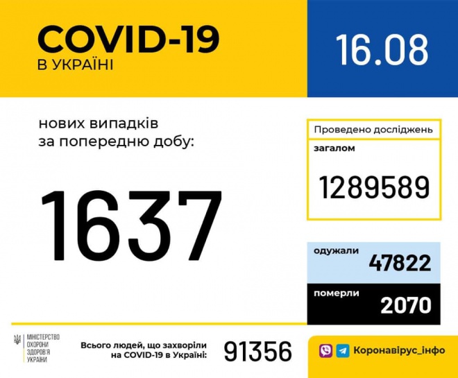 +1637 выявленных случаев COVID-19 в Украине, 392 человек выздоровели - фото