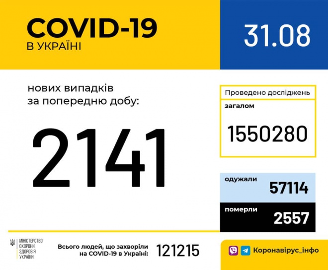 +2141 новый случай COVID-19 - фото