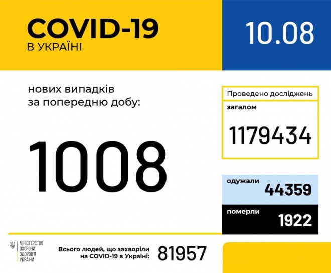 За воскресенье в Украине зафиксировано 1008 новых случаев COVID-19 - фото