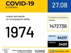 Зафиксировано почти 2 тыс случаев COVID-19 в Украине, наибольше - в Киеве